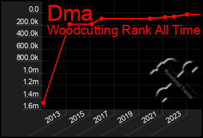 Total Graph of Dma