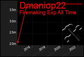 Total Graph of Dmaniop22