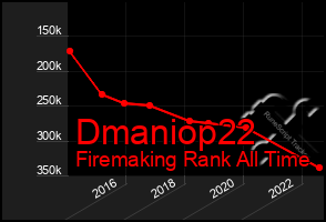 Total Graph of Dmaniop22