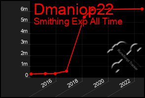Total Graph of Dmaniop22