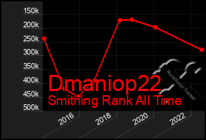 Total Graph of Dmaniop22