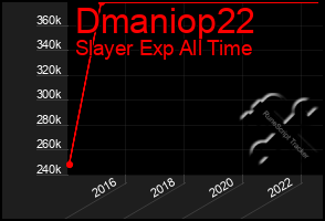 Total Graph of Dmaniop22