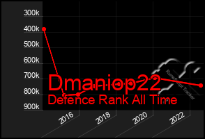 Total Graph of Dmaniop22