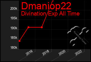 Total Graph of Dmaniop22