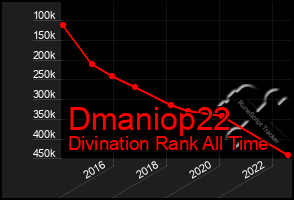 Total Graph of Dmaniop22