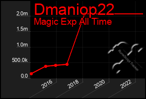 Total Graph of Dmaniop22