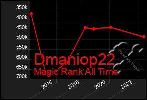 Total Graph of Dmaniop22