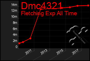 Total Graph of Dmc4321