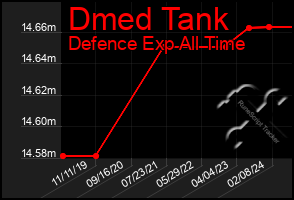 Total Graph of Dmed Tank