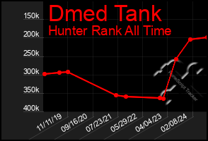 Total Graph of Dmed Tank