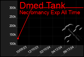 Total Graph of Dmed Tank