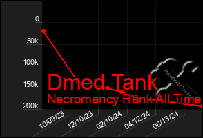 Total Graph of Dmed Tank