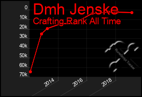 Total Graph of Dmh Jenske