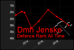 Total Graph of Dmh Jenske