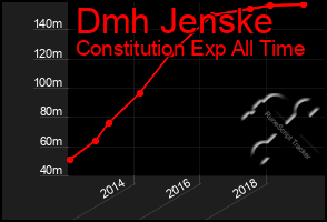 Total Graph of Dmh Jenske