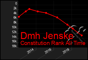 Total Graph of Dmh Jenske