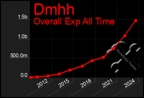 Total Graph of Dmhh