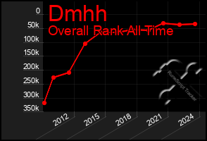 Total Graph of Dmhh