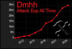 Total Graph of Dmhh