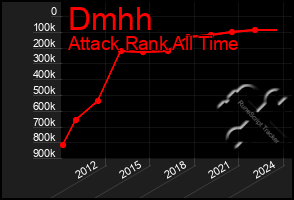 Total Graph of Dmhh