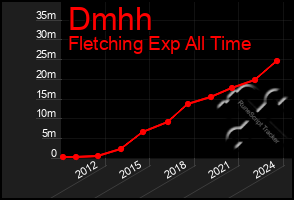 Total Graph of Dmhh