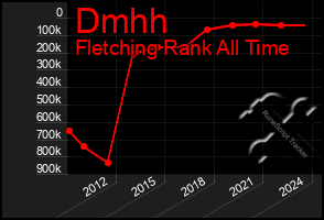 Total Graph of Dmhh