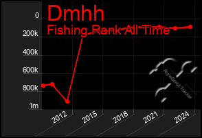 Total Graph of Dmhh