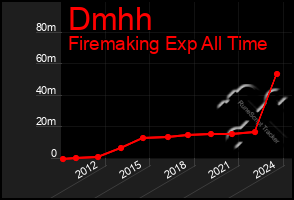 Total Graph of Dmhh