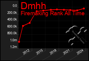 Total Graph of Dmhh