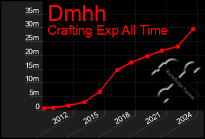 Total Graph of Dmhh