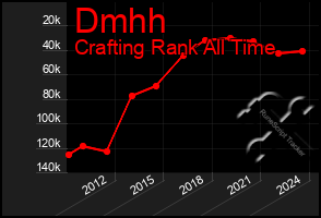 Total Graph of Dmhh