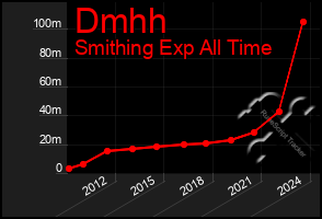 Total Graph of Dmhh