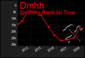 Total Graph of Dmhh