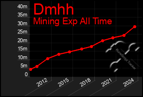 Total Graph of Dmhh