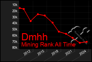 Total Graph of Dmhh