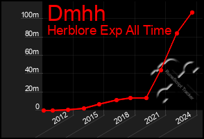 Total Graph of Dmhh