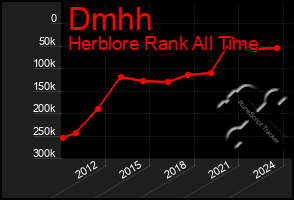 Total Graph of Dmhh