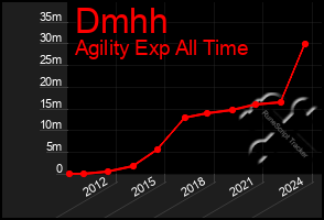 Total Graph of Dmhh