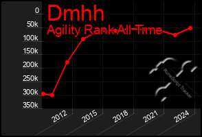 Total Graph of Dmhh