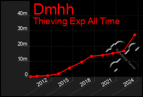 Total Graph of Dmhh