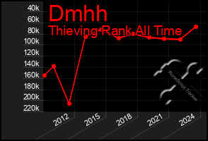 Total Graph of Dmhh