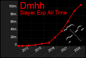 Total Graph of Dmhh