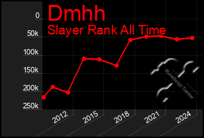 Total Graph of Dmhh