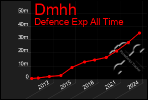 Total Graph of Dmhh