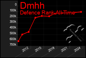 Total Graph of Dmhh