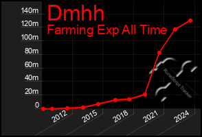 Total Graph of Dmhh