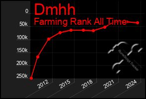 Total Graph of Dmhh