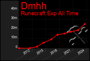 Total Graph of Dmhh