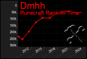 Total Graph of Dmhh