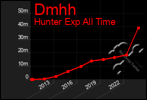 Total Graph of Dmhh